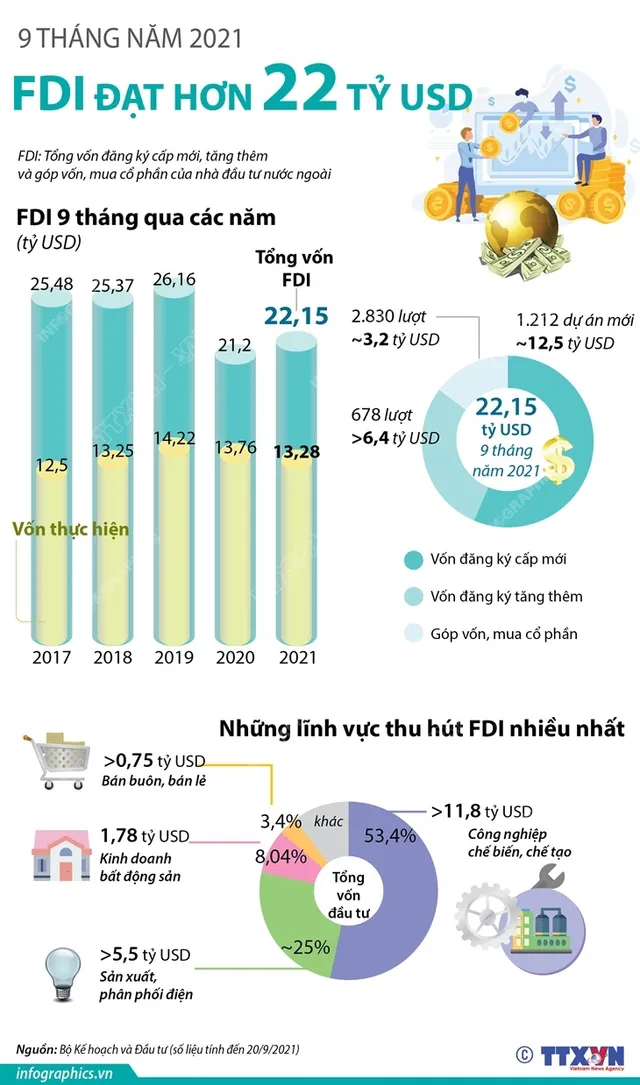 9 tháng năm 2021: Thu hút FDI đạt hơn 22 tỷ USD - Ảnh 1.