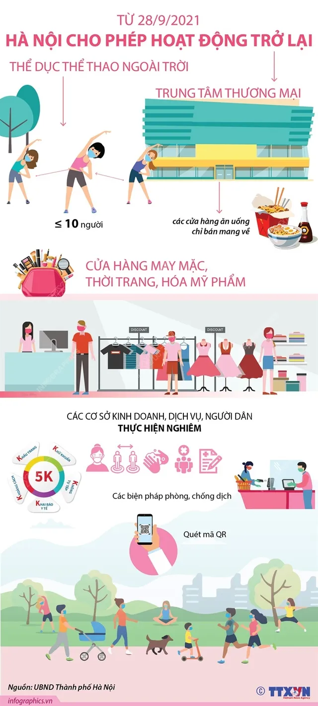 Từ hôm nay (28/9), những hoạt động, dịch vụ nào được cho phép ở Hà Nội? - Ảnh 2.