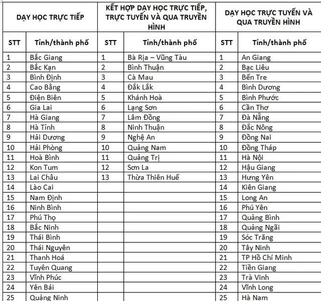 25 tỉnh thành cho học sinh đến trường học trực tiếp - Ảnh 1.