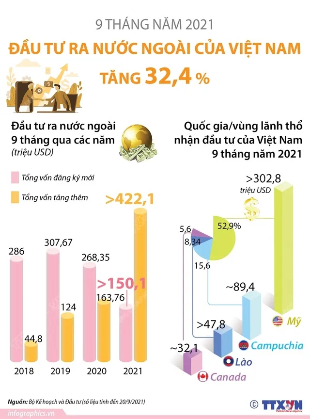 [INFOGRAPHIC] 9 tháng năm 2021, đầu tư của Việt Nam ra nước ngoài tăng hơn 32% - Ảnh 1.