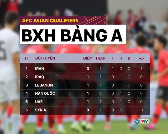 Lịch thi đấu lượt trận thứ 2 Vòng loại thứ 3 World Cup 2022 châu Á: ĐT Việt Nam – Australia, chờ đợi Nhật Bản, Hàn Quốc - Ảnh 2. Lịch thi đấu lượt trận thứ 2 Vòng loại thứ 3 World Cup 2022 châu Á: ĐT Việt Nam – Australia, chờ đợi Nhật Bản, Hàn Quốc - Ảnh 2.