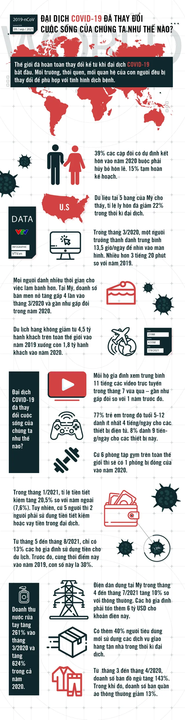 [Inforgraphic] Đại dịch COVID-19 đã thay đổi cuộc sống của chúng ta như thế nào? - Ảnh 1.