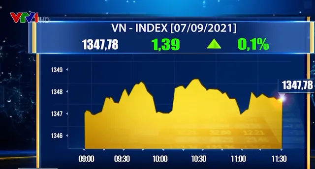 Cổ phiếu vốn hóa lớn đồng loạt tăng, VN-Index áp sát mốc 1.350 điểm - Ảnh 1.