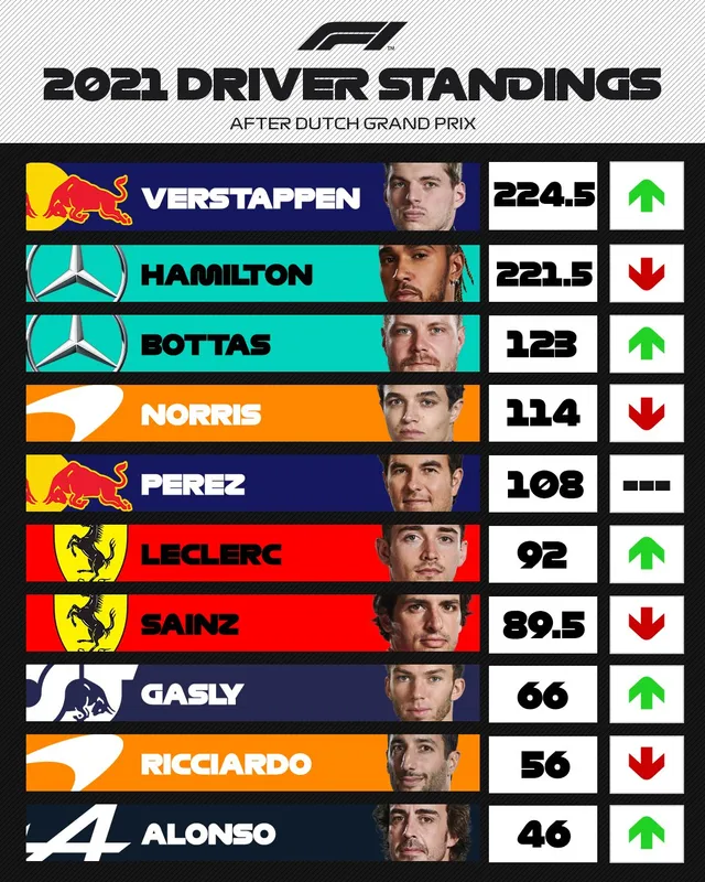 Cuộc đua tới chức vô địch F1 giữa Hamilton và Verstappen - Ảnh 1.