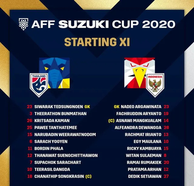 Thắng ĐT Indonesia 6-2 chung cuộc, ĐT Thái Lan vô địch AFF Cup 2020 - Ảnh 1. Thắng ĐT Indonesia 6-2 chung cuộc, ĐT Thái Lan vô địch AFF Cup 2020 - Ảnh 1.