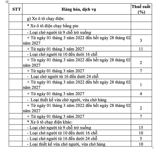 Từ 1/3, giảm thuế tiêu thụ đặc biệt với ô tô điện chạy pin - Ảnh 1.