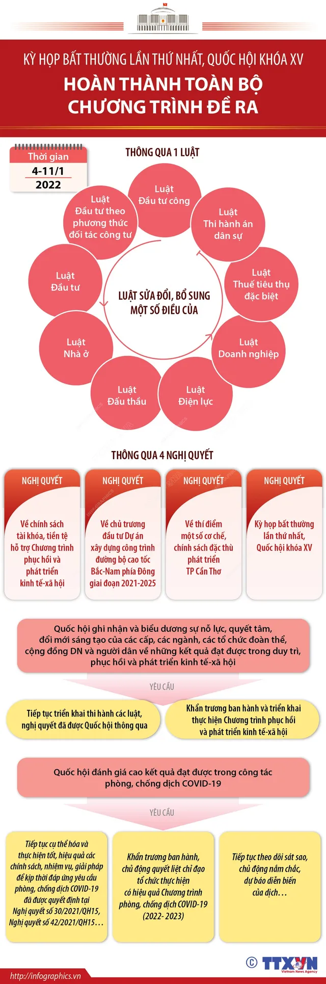 Kỳ họp bất thường của Quốc hội: Hoàn thành toàn bộ chương trình đề ra - Ảnh 1.