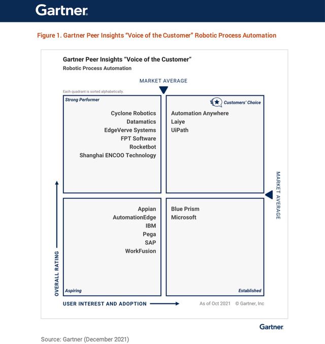 akaBot được vinh danh trong báo cáo xếp hạng toàn cầu Gartner Peer Insights 2021 - Ảnh 1.