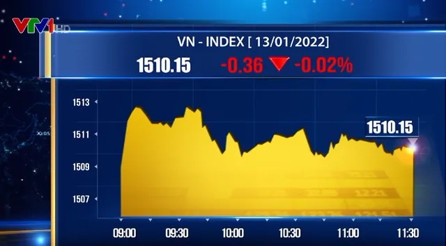 Số mã giảm áp đảo, VN-Index lùi về gần 1.510 điểm - Ảnh 1.