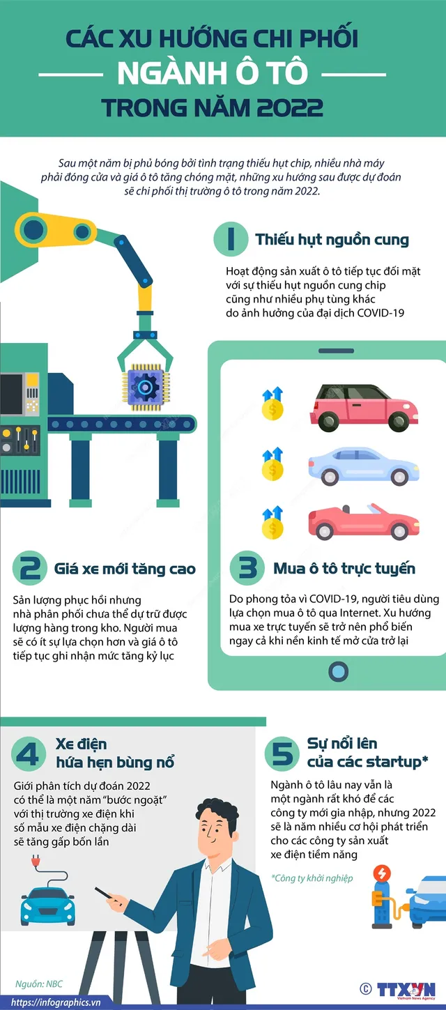 [INFOGRAPHIC] Những xu hướng nào sẽ chi phối ngành ô tô trong năm 2022? - Ảnh 1.