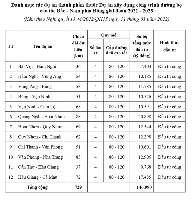 Nghị quyết về Chủ trương đầu tư Dự án xây dựng công trình đường bộ cao tốc Bắc - Nam phía Đông giai đoạn 2021-2025 - Ảnh 1.