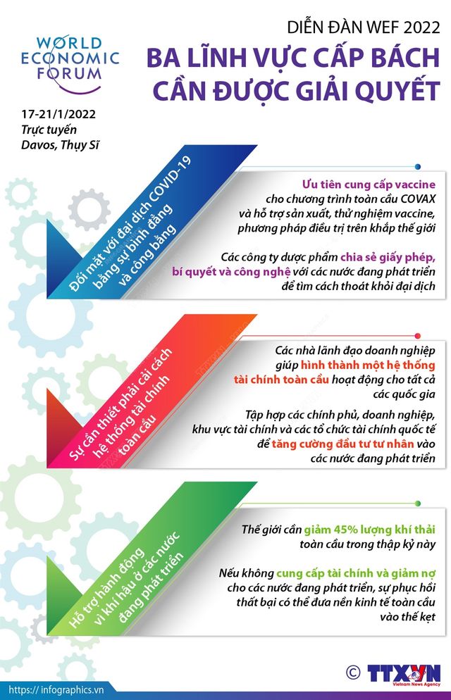 [INFOGRAPHIC] Diễn đàn WEF 2022: Ba lĩnh vực cấp bách cần được giải quyết - Ảnh 1.