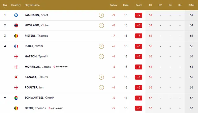 Scott Jamieson dẫn đầu sau vòng 1 giải golf Abu Dhabi Championship - Ảnh 2.