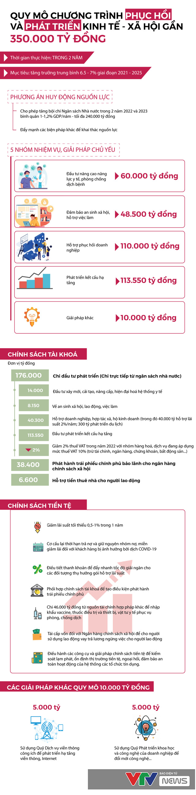 [Infographic] Chi tiết loạt chính sách tài khóa, tiền tệ trong gói hỗ trợ gần 350.000 tỷ đồng - Ảnh 1.