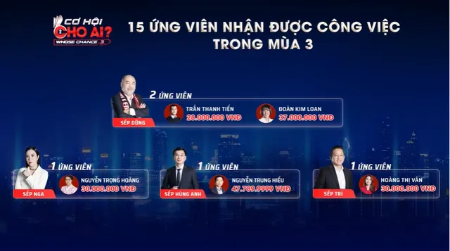 Cơ hội cho ai mùa 3 khép lại: 15 ứng viên tìm được việc làm trên truyền hình - Ảnh 4.