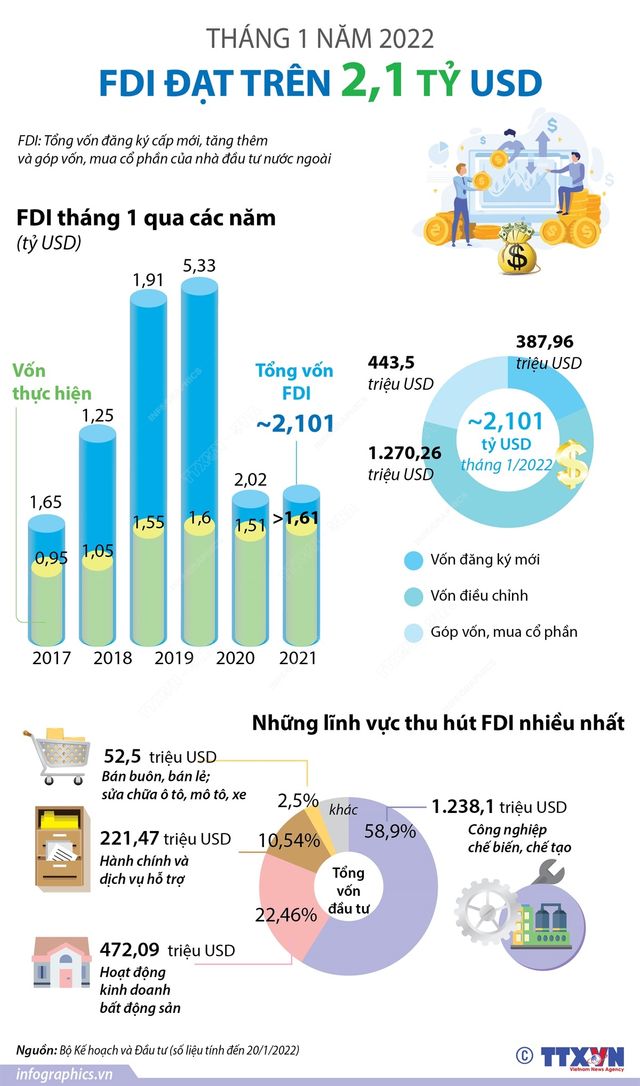 [INFOGRAPHIC] Tháng 1/2022, FDI đạt trên 2,1 tỷ USD - Ảnh 1.