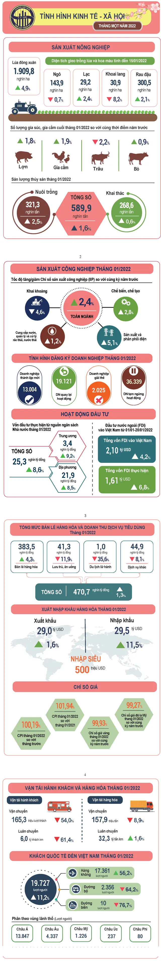 Bức tranh kinh tế tháng 1/2022 - Ảnh 1.