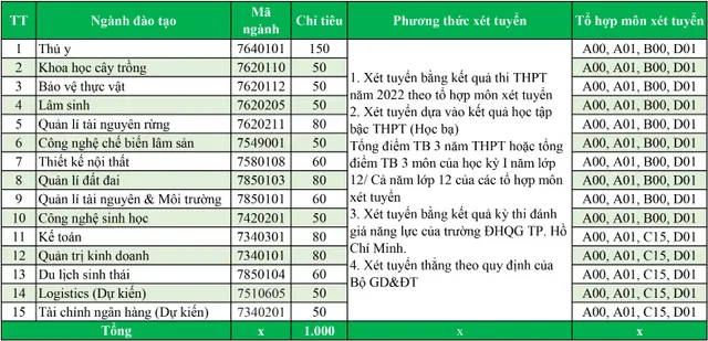 Phân hiệu Trường Đại học Lâm nghiệp tại tỉnh Đồng Nai công bố phương án tuyển sinh 2022 - Ảnh 1.