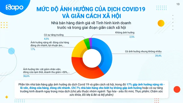 Nhìn lại tình hình kinh doanh ngành bán lẻ năm 2021: Chuyển đổi số và thanh toán không tiền mặt lên ngôi - Ảnh 1.