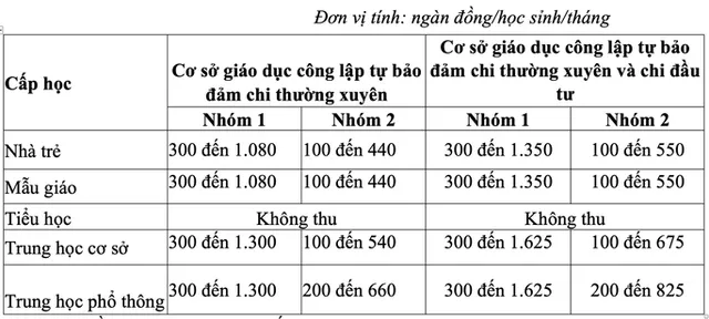 TP Hồ Chí Minh thông qua học phí năm học mới 2022-2023 - Ảnh 3.