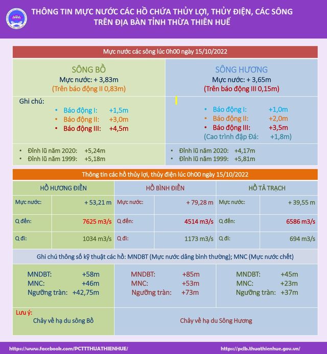 0h ngày 15/10: Mực nước sông Hương vượt báo động III, Thừa Thiên - Huế ra công điện khẩn trong đêm - Ảnh 2.