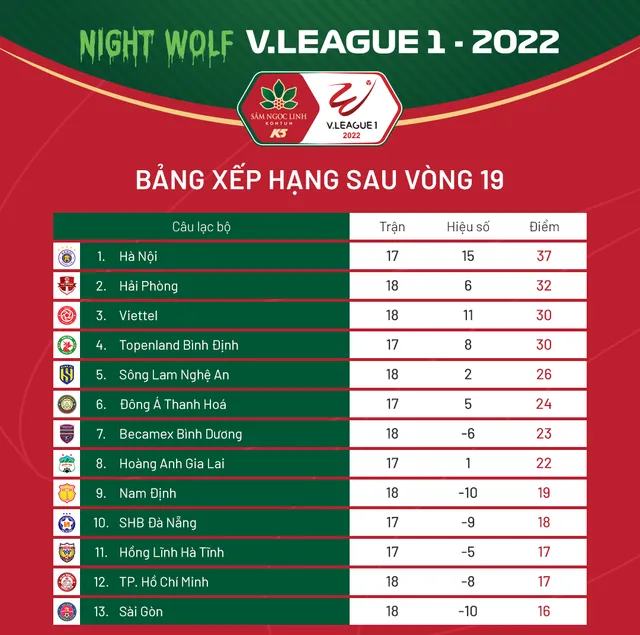 Kết quả, BXH sau vòng 19 V.League 1-2022: CLB Hà Nội vững ngôi đầu - Ảnh 2.