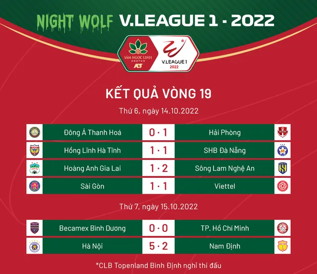 Kết quả, BXH sau vòng 19 V.League 1-2022: CLB Hà Nội vững ngôi đầu - Ảnh 1.