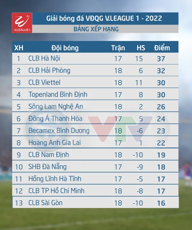 V.League 2022: CLB Hà Nội thắng đậm CLB Nam Định tại Hàng Đẫy - Ảnh 3.