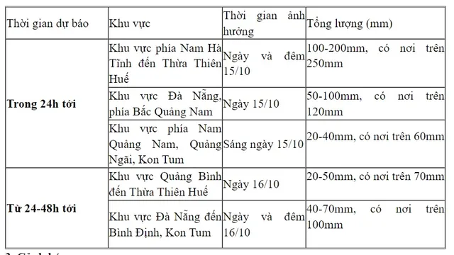 Cao điểm mưa lớn ở Trung Bộ, nguy cơ gây ngập lụt, lũ quét, sạt lở đất - Ảnh 1.