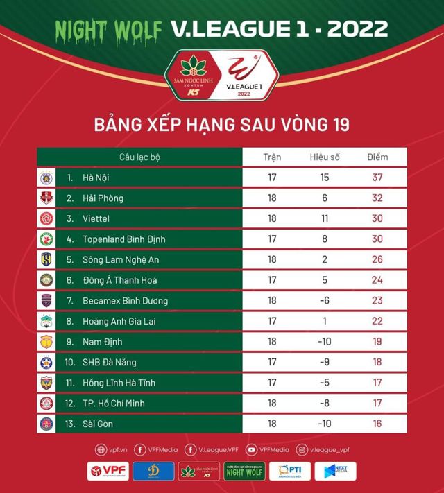 Vòng 19 Night Wolf V.League 1-2022: Tiếp tục bám đuổi căng thẳng - Ảnh 2.