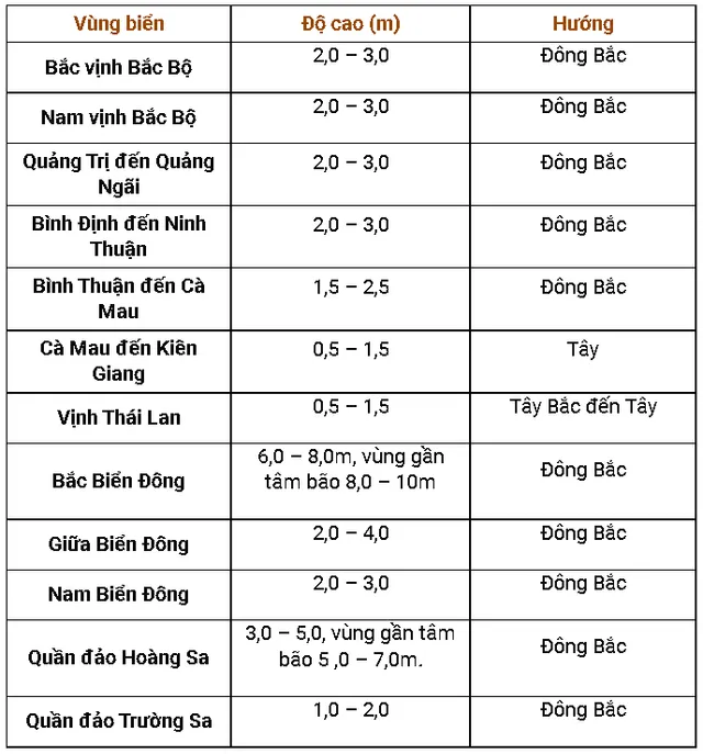 Bão số 6: Sóng biển cao từ 8 - 10m ở Bắc Biển Đông - Ảnh 3.