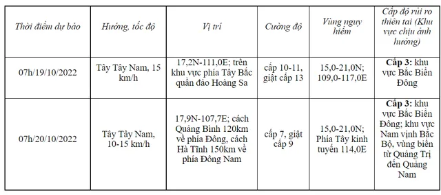 Bão số 6 cách quần đảo Hoàng Sa khoảng 310km, di chuyển với tốc độ 15km/h - Ảnh 1.