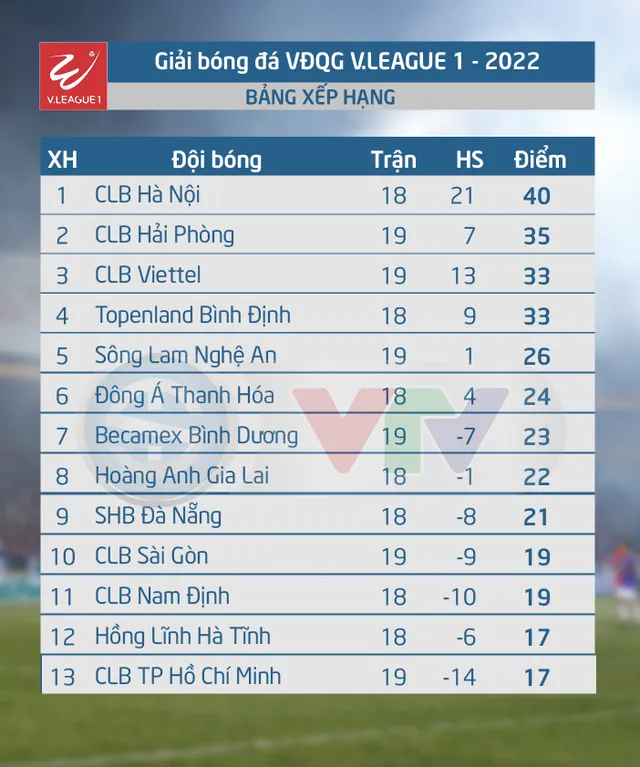 CLB Hải Phòng ngược dòng thắng kịch tính Becamex Bình Dương | Vòng 20 V.League 2022 - Ảnh 2.