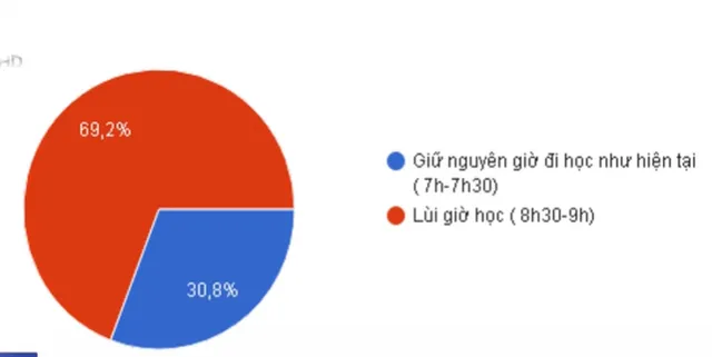 Có nên lùi giờ vào học buổi sáng? - Ảnh 1.