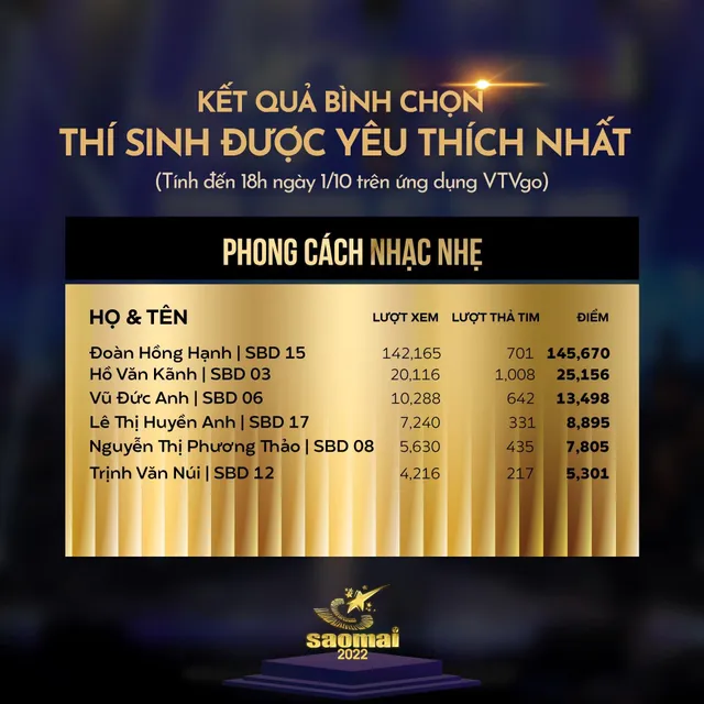 Sao Mai 2022: Thí sinh Thính phòng lội ngược dòng trong Top Thí sinh được yêu thích nhất trên VTVGo - Ảnh 2.