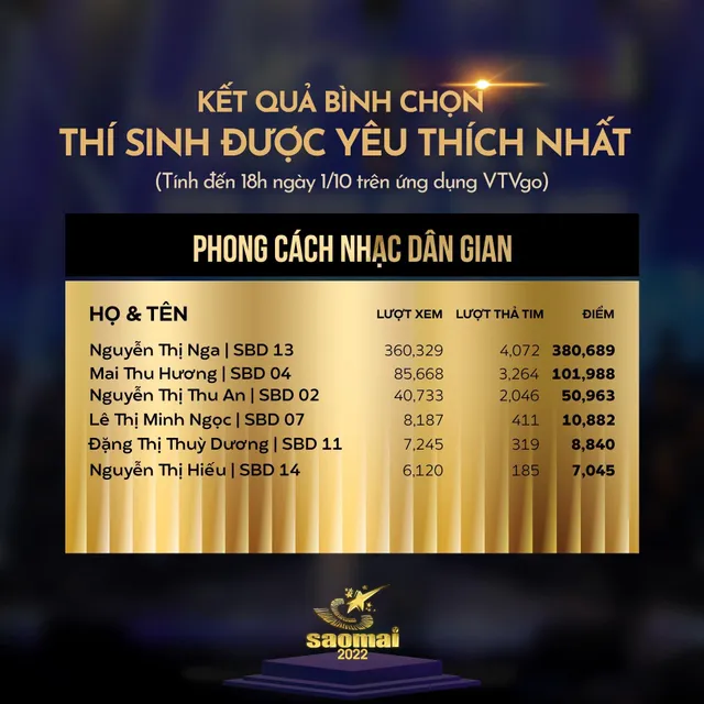 Sao Mai 2022: Thí sinh Thính phòng lội ngược dòng trong Top Thí sinh được yêu thích nhất trên VTVGo - Ảnh 1.