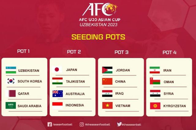 U20 Việt Nam thuộc nhóm hạt giống số 3 tại Vòng chung kết U20 châu Á 2023 - Ảnh 1.