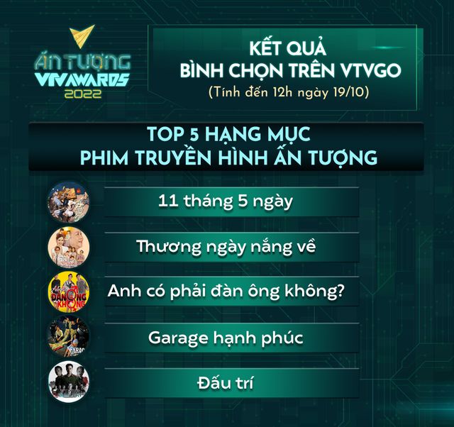 Phim nào đang dẫn đầu BXH Phim truyền hình ấn tượng VTV Awards 2022? - Ảnh 2.