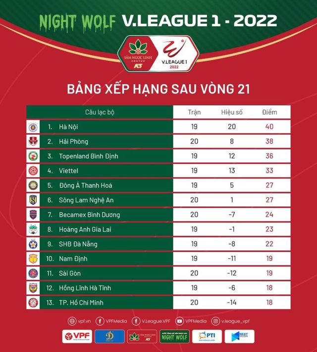 Sau vòng 21 Night Wolf V.League 1-2022 | Tăng nhiệt cuộc đua vô địch - Ảnh 4.