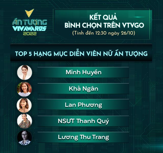 VTV Awards 2022: 5 diễn viên nữ giữ vững vị trí dẫn đầu bình chọn - Ảnh 1.