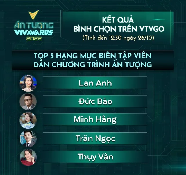 VTV Awards 2022: Hé lộ Top 5 Biên tập viên ấn tượng của tuần thứ hai - Ảnh 1.