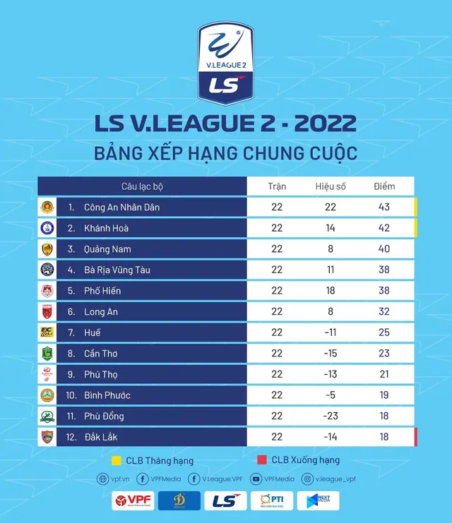 Vòng 22 Hạng Nhất Quốc Gia LS V.League 2-2022: CLB CAND và CLB Khánh Hoà chào V.League 1-2023 - Ảnh 3.