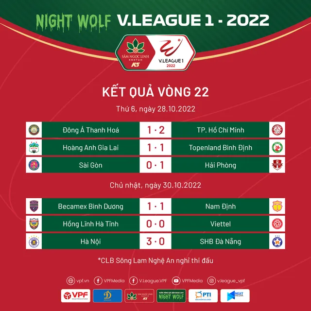 Kết quả, BXH sau vòng 22 V.League 1-2022: CLB Hà Nội giữ ngôi đầu - Ảnh 1.