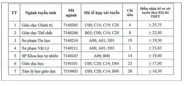 Nhiều trường sư phạm, công an nhân dân xét tuyển bổ sung - Ảnh 2.