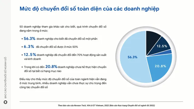 Ngành gỗ tìm lời giải cho bài toán tăng trưởng từ chuyển đổi số - Ảnh 1.