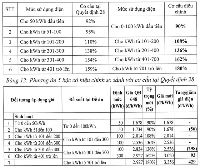 Đề xuất biểu giá điện sinh hoạt mới: Cao nhất 3.356 đồng/kWh - Ảnh 2.