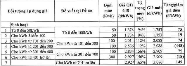 Hé lộ ưu, nhược điểm của các phương án tính giá điện mới - Ảnh 2.