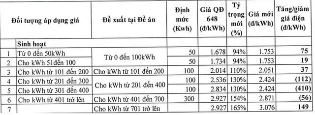 Hé lộ ưu, nhược điểm của các phương án tính giá điện mới - Ảnh 4.