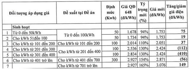 Lý do Bộ Công Thương muốn đổi cách tính giá điện - Ảnh 1.