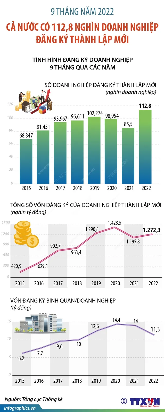 [INFOGRAPHIC] 9 tháng năm 2022: Có 112,8 nghìn doanh nghiệp đăng ký thành lập mới - Ảnh 1.